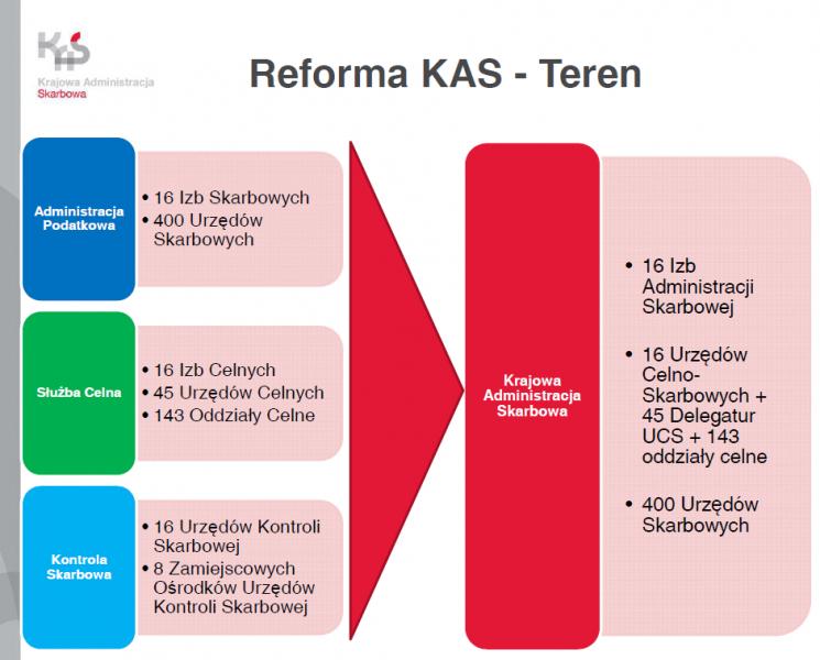 reforma KAS - zmiany w terenie